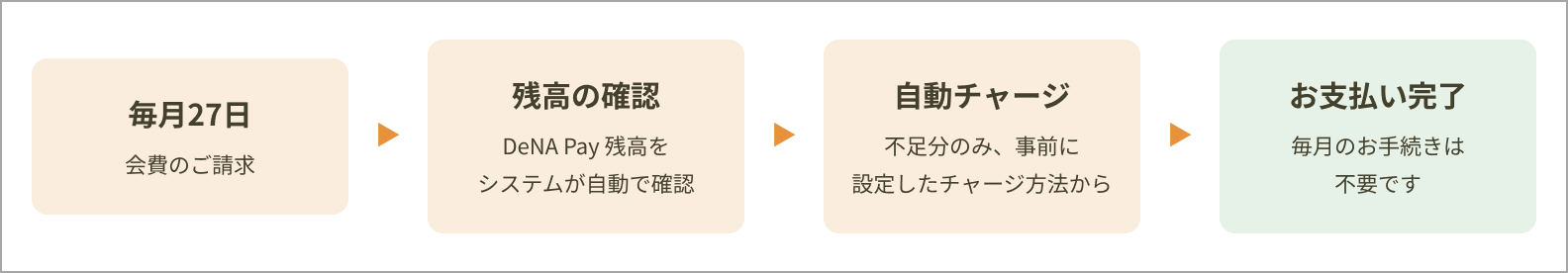 No3000_02_自動チャージフロー.png